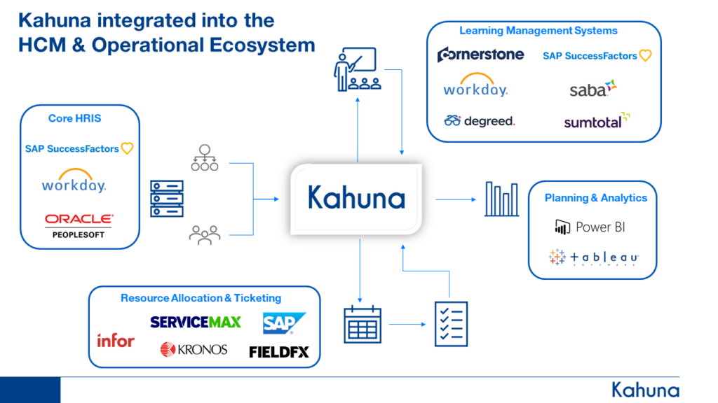 kahuna integrates with your hr tech stack