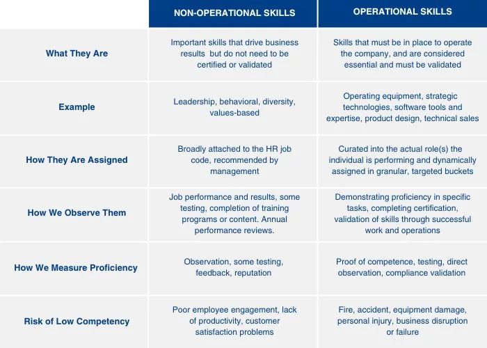 difference between non-operational and operational skills