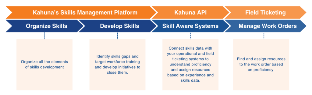 Skills Management - Skills-Based Dispatch - Field Service Dispatch