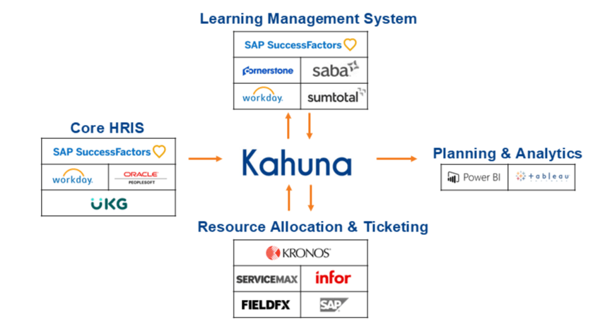 Kahuna Integrations - Energy Field Service Dispatch - Skills-Based Management