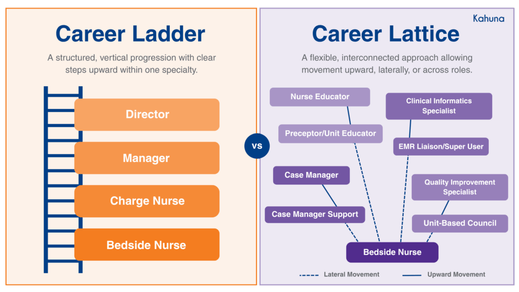 Career Ladder vs Career Lattice in Healthcare Example
