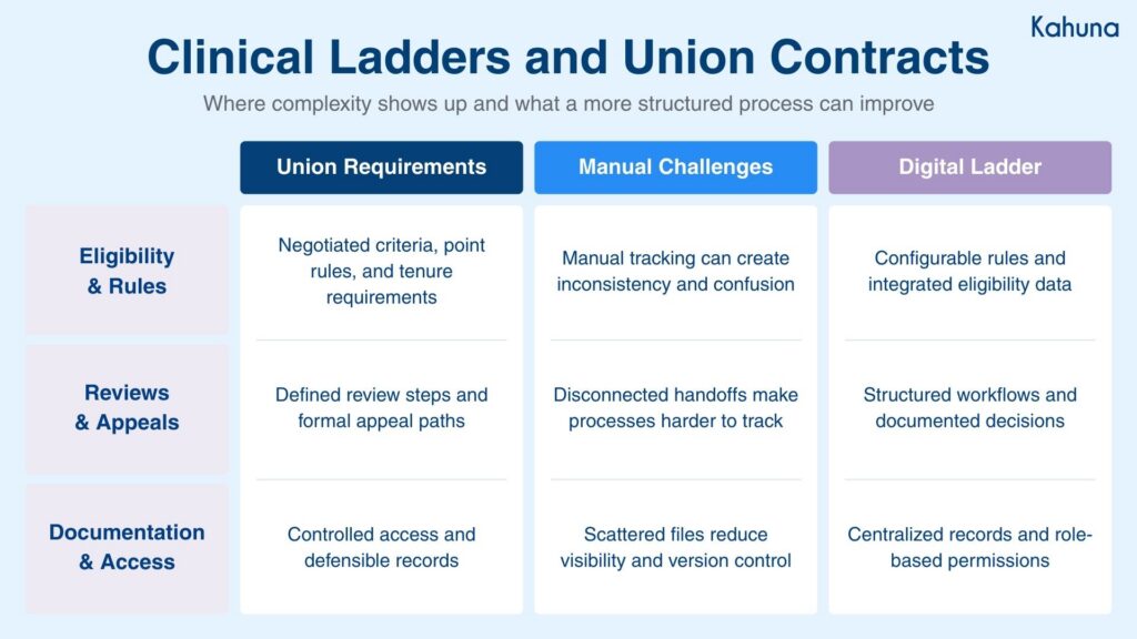 Clinical Ladders and Union Contracts