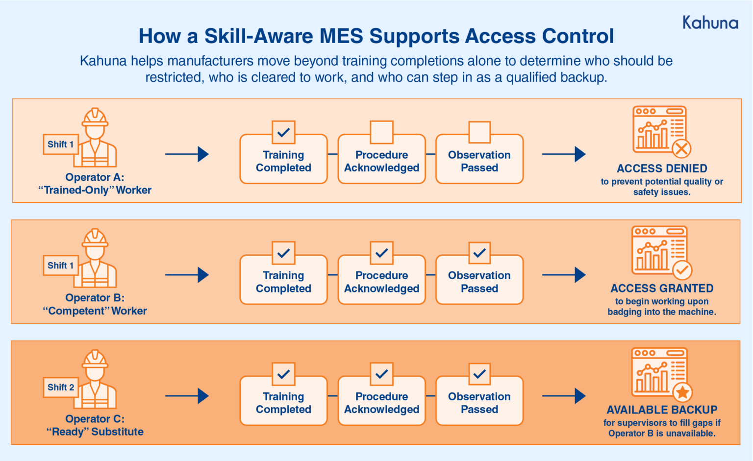Skill-Aware MES in Manufacturing Process Graphic
